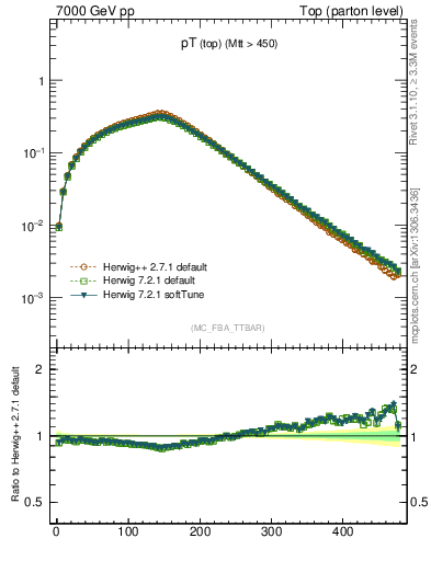 Plot of pTtop in 7000 GeV pp collisions