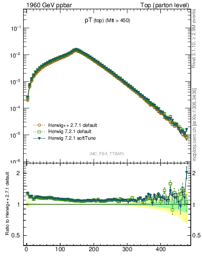 Plot of pTtop in 1960 GeV ppbar collisions