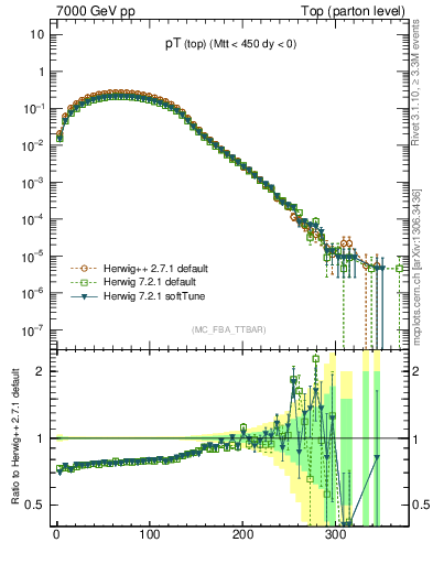 Plot of pTtop in 7000 GeV pp collisions