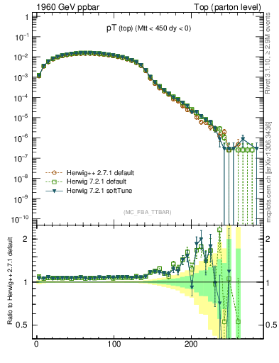 Plot of pTtop in 1960 GeV ppbar collisions