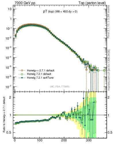 Plot of pTtop in 7000 GeV pp collisions