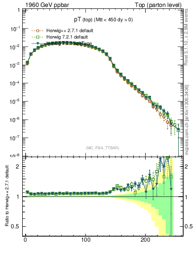 Plot of pTtop in 1960 GeV ppbar collisions