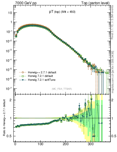 Plot of pTtop in 7000 GeV pp collisions