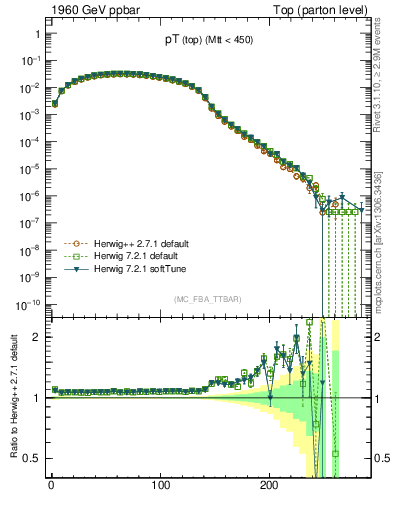 Plot of pTtop in 1960 GeV ppbar collisions