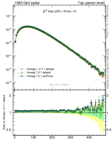 Plot of pTtop in 1960 GeV ppbar collisions