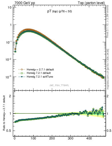 Plot of pTtop in 7000 GeV pp collisions