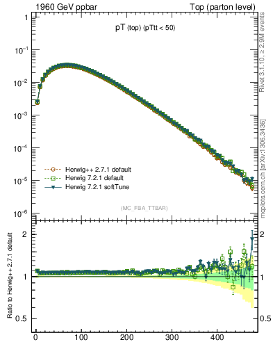 Plot of pTtop in 1960 GeV ppbar collisions