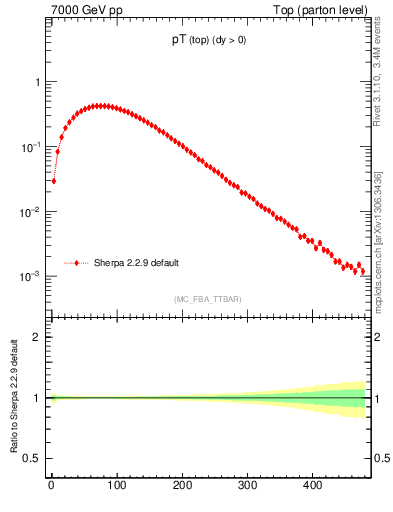 Plot of pTtop in 7000 GeV pp collisions