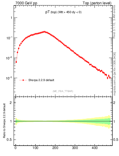 Plot of pTtop in 7000 GeV pp collisions