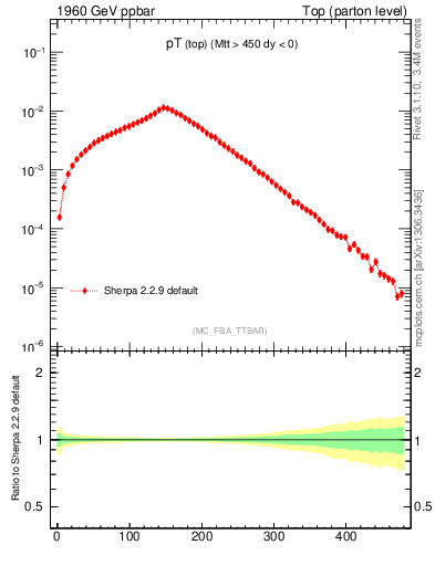 Plot of pTtop in 1960 GeV ppbar collisions