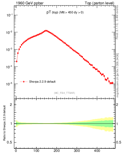 Plot of pTtop in 1960 GeV ppbar collisions