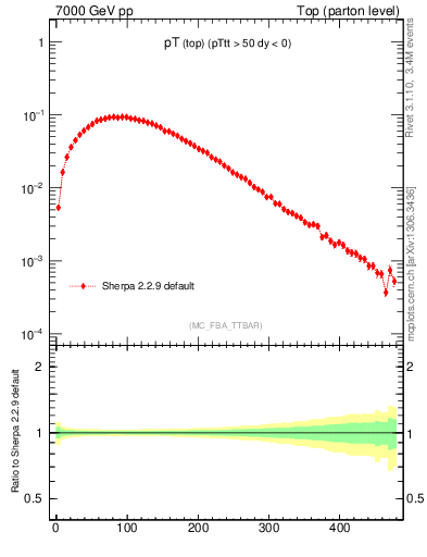 Plot of pTtop in 7000 GeV pp collisions