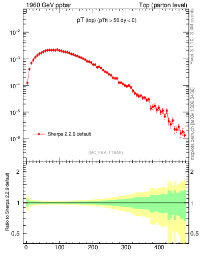 Plot of pTtop in 1960 GeV ppbar collisions