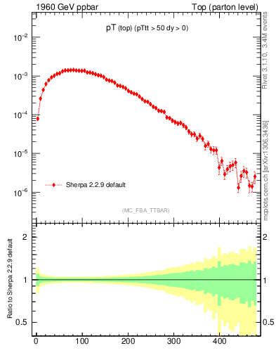 Plot of pTtop in 1960 GeV ppbar collisions