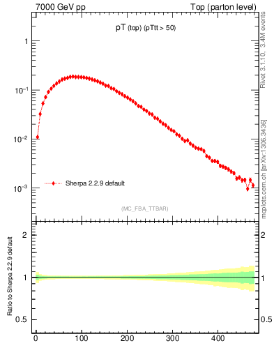 Plot of pTtop in 7000 GeV pp collisions