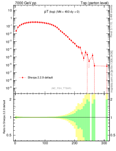 Plot of pTtop in 7000 GeV pp collisions