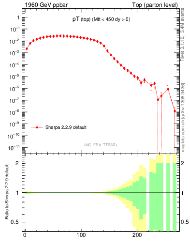 Plot of pTtop in 1960 GeV ppbar collisions