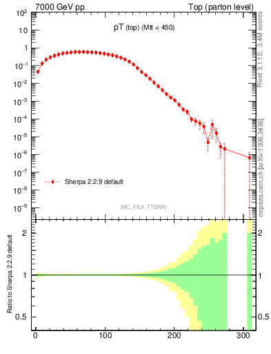 Plot of pTtop in 7000 GeV pp collisions