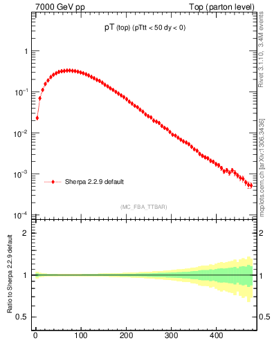 Plot of pTtop in 7000 GeV pp collisions