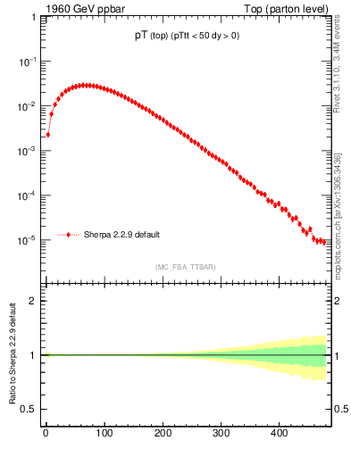 Plot of pTtop in 1960 GeV ppbar collisions