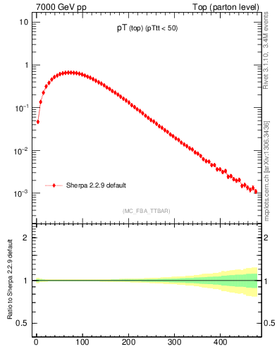 Plot of pTtop in 7000 GeV pp collisions