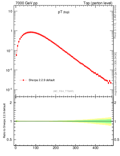 Plot of pTtop in 7000 GeV pp collisions