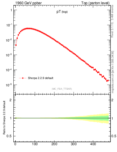 Plot of pTtop in 1960 GeV ppbar collisions