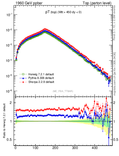 Plot of pTtop in 1960 GeV ppbar collisions