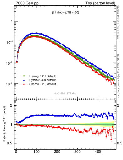 Plot of pTtop in 7000 GeV pp collisions