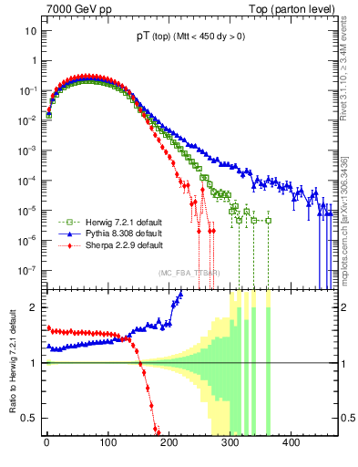 Plot of pTtop in 7000 GeV pp collisions