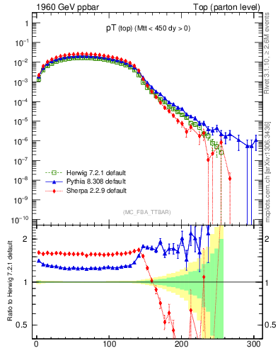 Plot of pTtop in 1960 GeV ppbar collisions