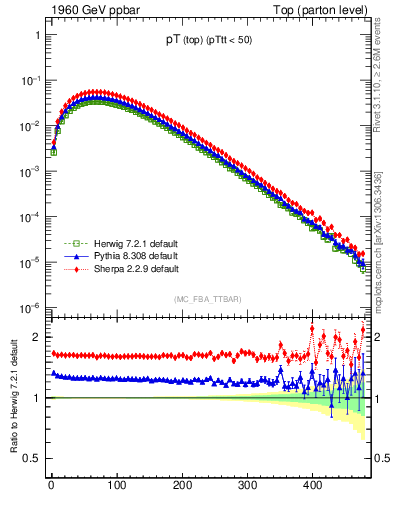 Plot of pTtop in 1960 GeV ppbar collisions