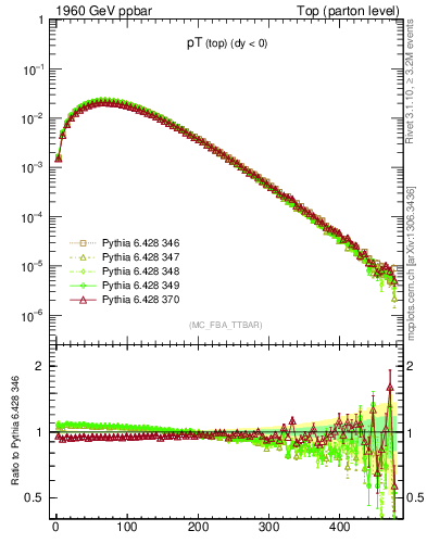 Plot of pTtop in 1960 GeV ppbar collisions