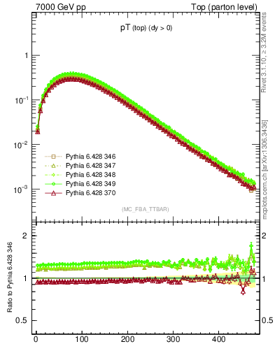 Plot of pTtop in 7000 GeV pp collisions