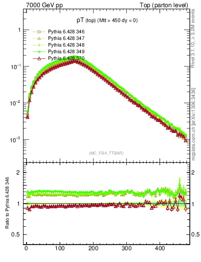 Plot of pTtop in 7000 GeV pp collisions