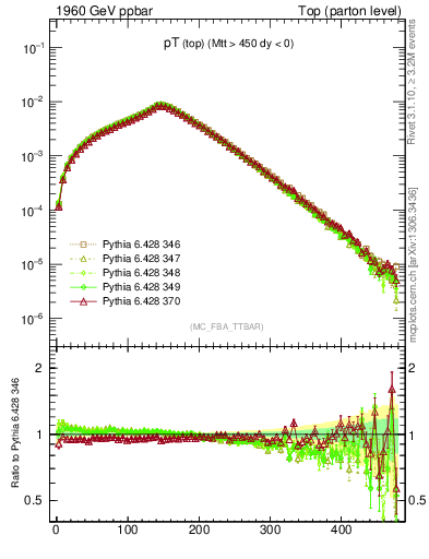 Plot of pTtop in 1960 GeV ppbar collisions