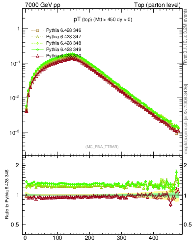 Plot of pTtop in 7000 GeV pp collisions