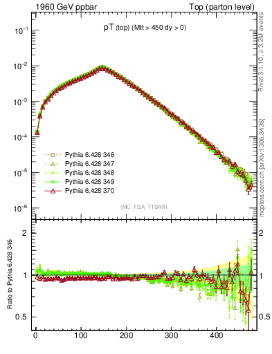 Plot of pTtop in 1960 GeV ppbar collisions