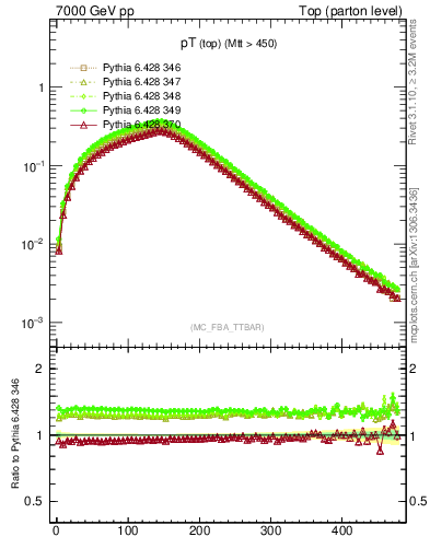 Plot of pTtop in 7000 GeV pp collisions