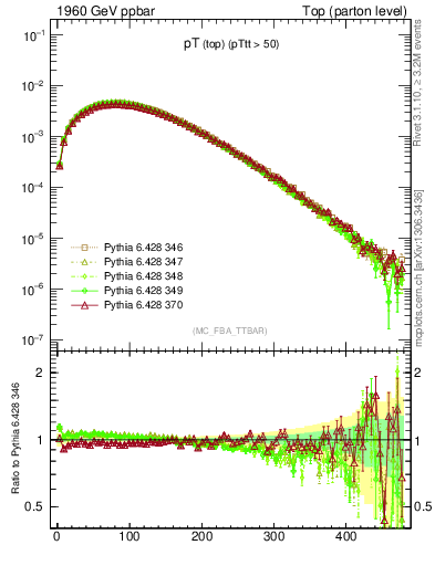 Plot of pTtop in 1960 GeV ppbar collisions