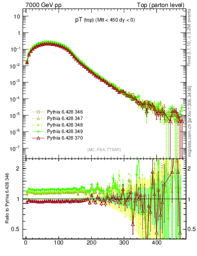 Plot of pTtop in 7000 GeV pp collisions