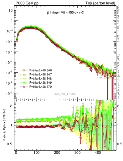 Plot of pTtop in 7000 GeV pp collisions