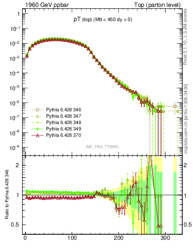 Plot of pTtop in 1960 GeV ppbar collisions