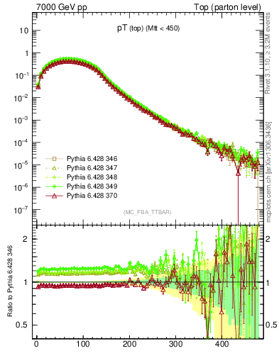 Plot of pTtop in 7000 GeV pp collisions