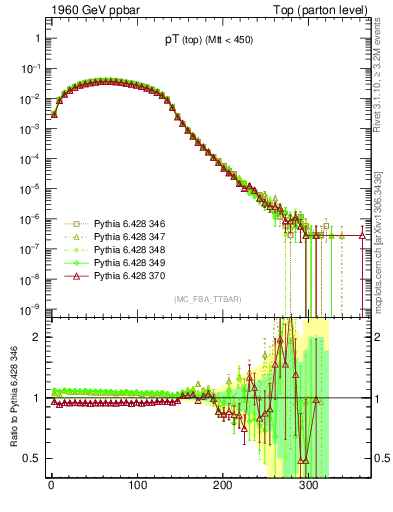 Plot of pTtop in 1960 GeV ppbar collisions