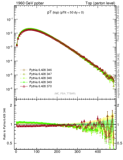 Plot of pTtop in 1960 GeV ppbar collisions