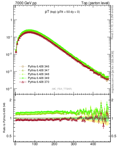 Plot of pTtop in 7000 GeV pp collisions