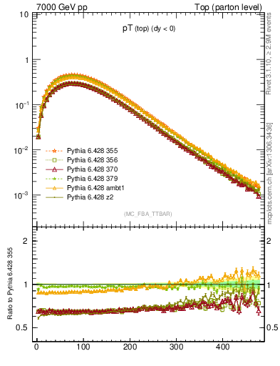 Plot of pTtop in 7000 GeV pp collisions