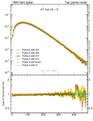 Plot of pTtop in 1960 GeV ppbar collisions