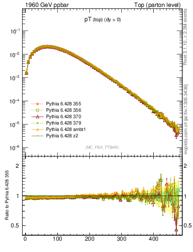 Plot of pTtop in 1960 GeV ppbar collisions